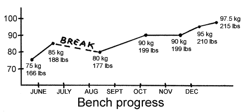 Bench progress